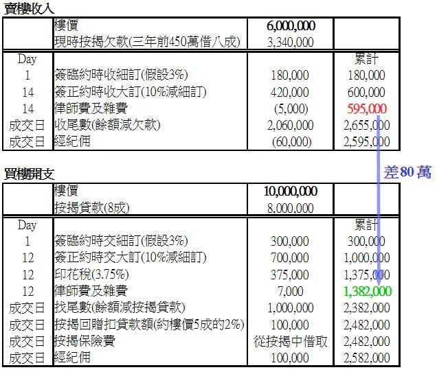 樓換樓 現金流