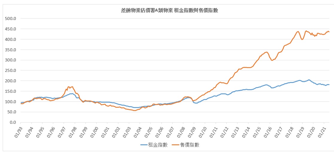 A類物業租金及售價指數