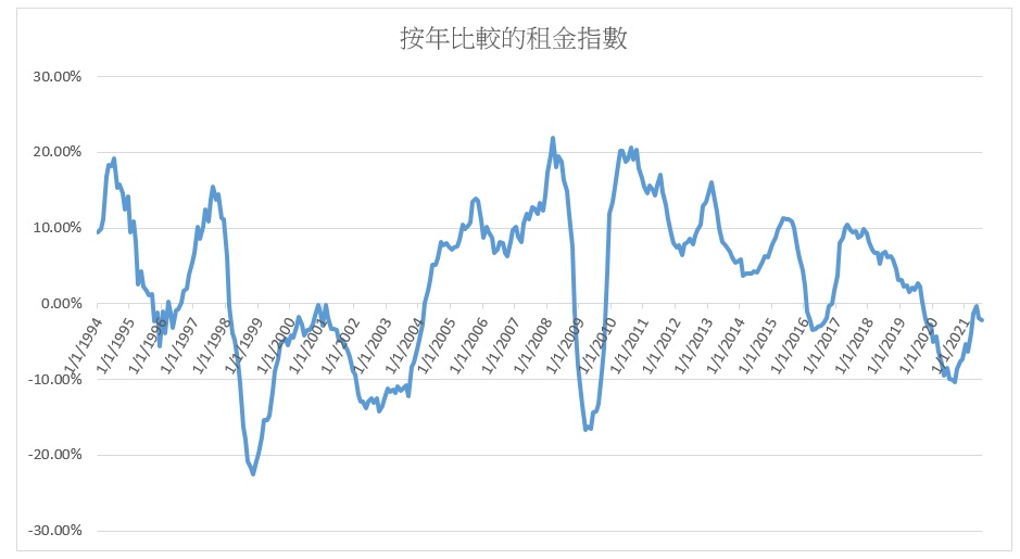 住宅的租金指數