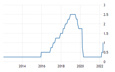 united-states-interest-rate