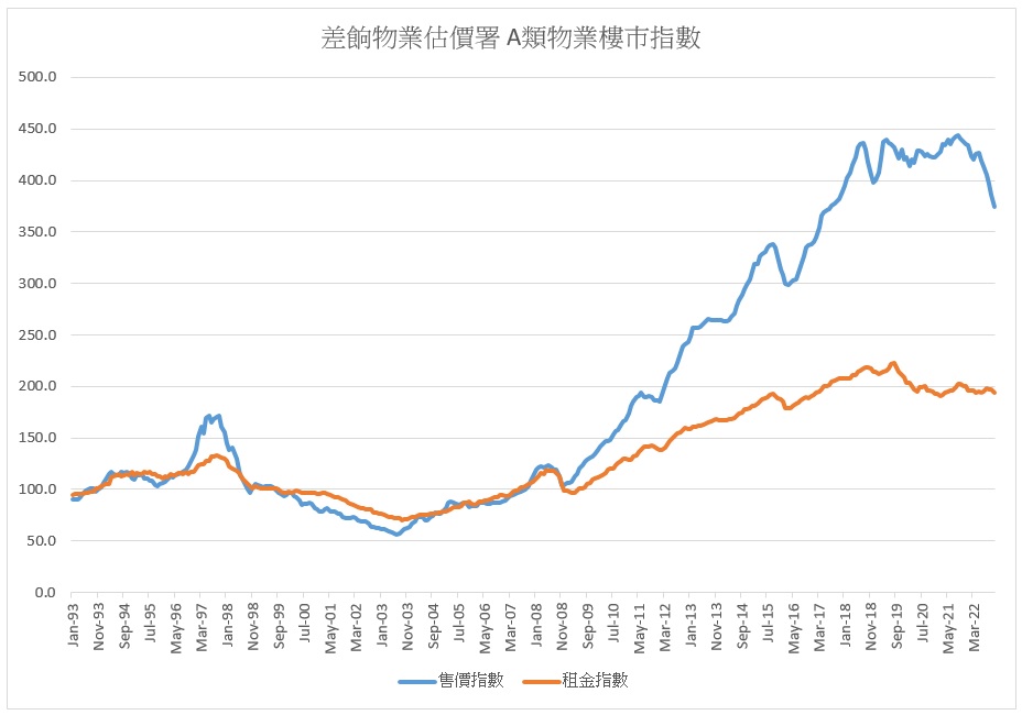 投資租金回報