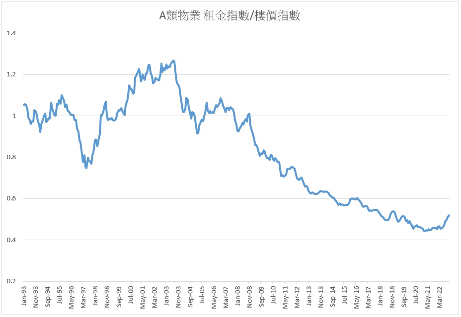 投資租金回報