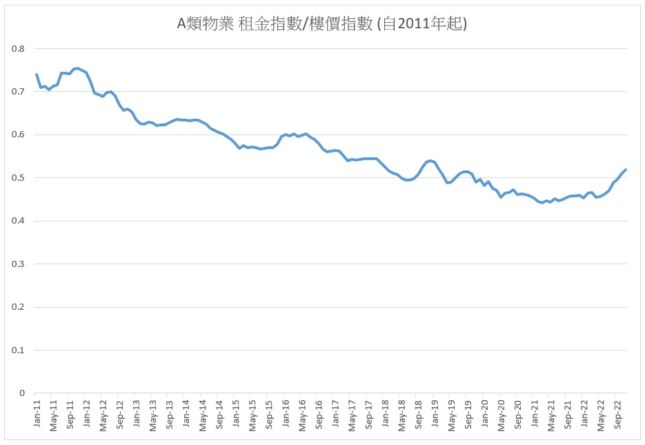 投資租金回報